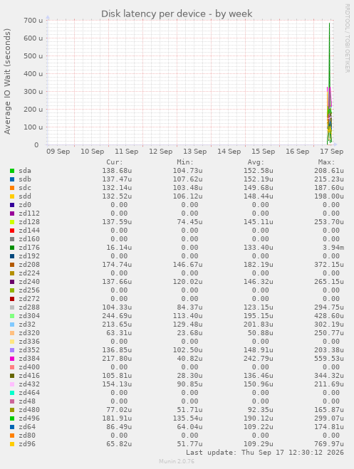 Disk latency per device