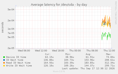 Average latency for /dev/sda