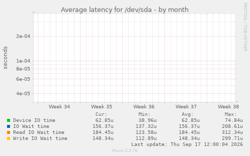 Average latency for /dev/sda