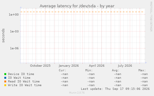 Average latency for /dev/sda