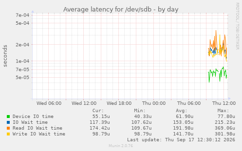 Average latency for /dev/sdb