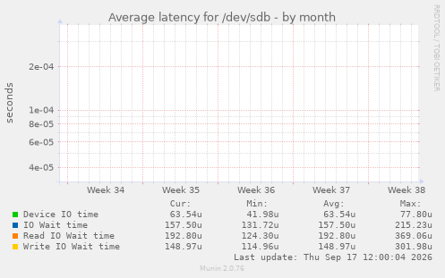 Average latency for /dev/sdb