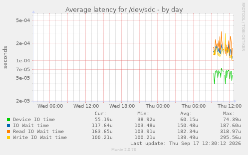 Average latency for /dev/sdc
