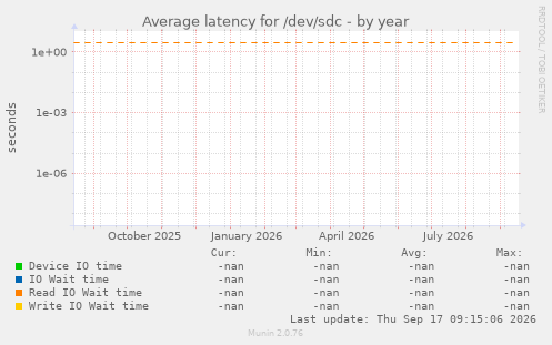 Average latency for /dev/sdc