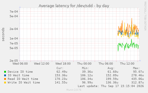 Average latency for /dev/sdd
