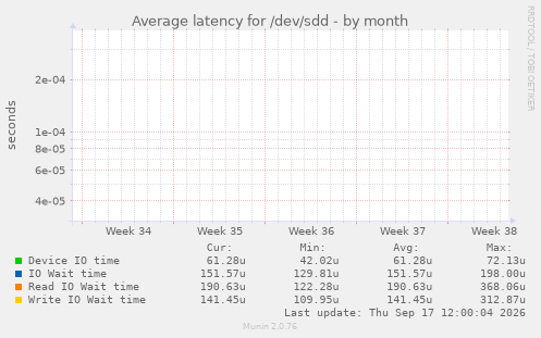 Average latency for /dev/sdd
