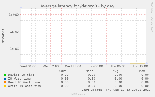 Average latency for /dev/zd0
