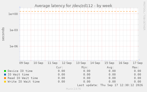 Average latency for /dev/zd112