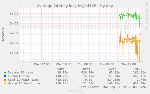 Average latency for /dev/zd128