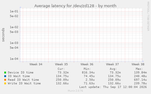Average latency for /dev/zd128