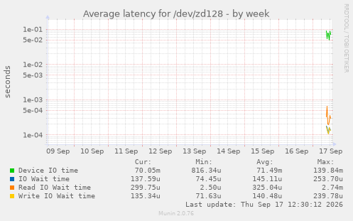 Average latency for /dev/zd128