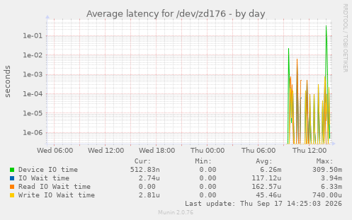 Average latency for /dev/zd176