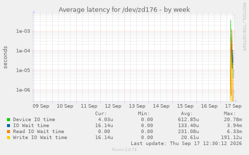 Average latency for /dev/zd176