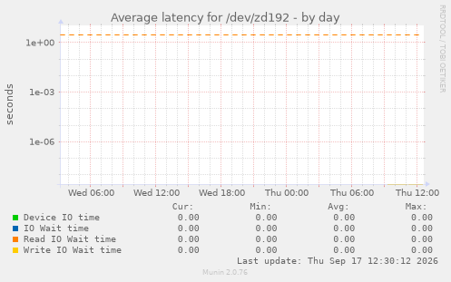 Average latency for /dev/zd192