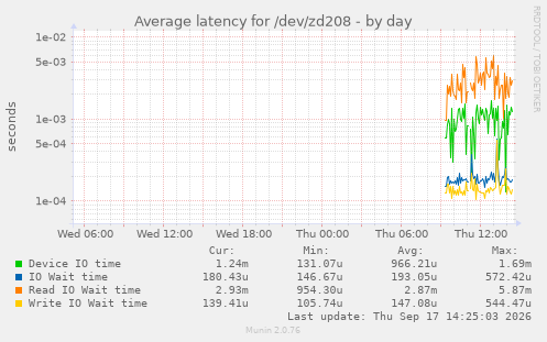Average latency for /dev/zd208