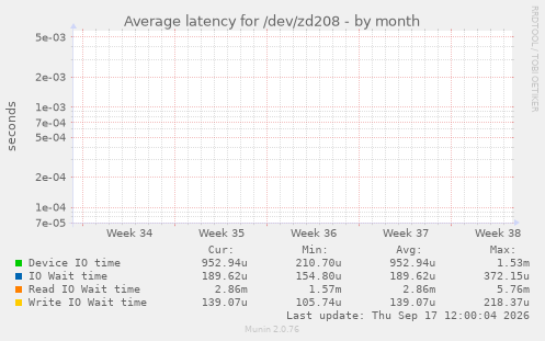 Average latency for /dev/zd208