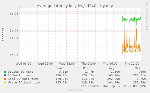 Average latency for /dev/zd240
