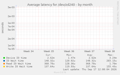 Average latency for /dev/zd240