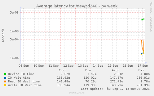 Average latency for /dev/zd240