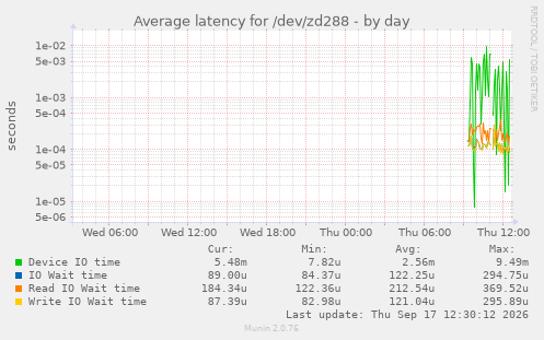Average latency for /dev/zd288