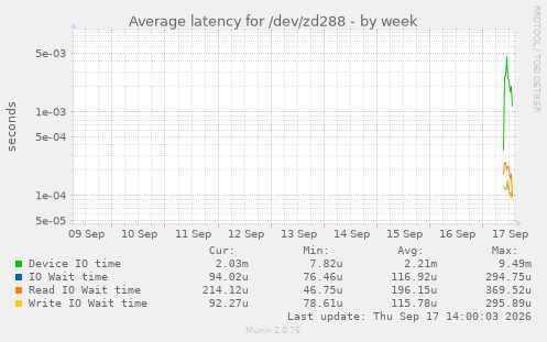 Average latency for /dev/zd288