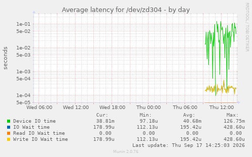 Average latency for /dev/zd304