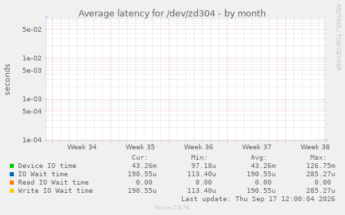 Average latency for /dev/zd304
