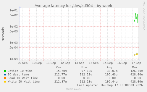Average latency for /dev/zd304