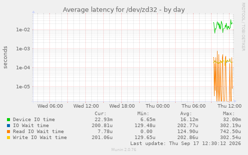Average latency for /dev/zd32