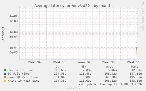 Average latency for /dev/zd32