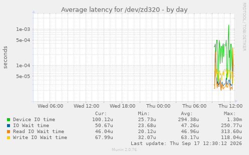 Average latency for /dev/zd320