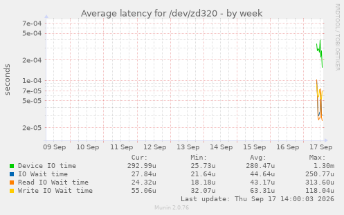 Average latency for /dev/zd320