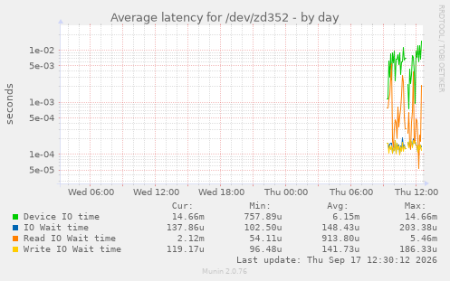 Average latency for /dev/zd352