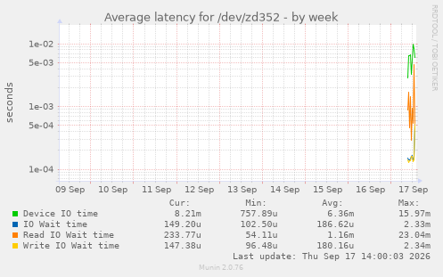 Average latency for /dev/zd352