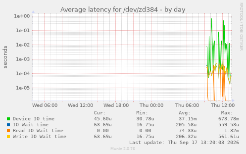 Average latency for /dev/zd384