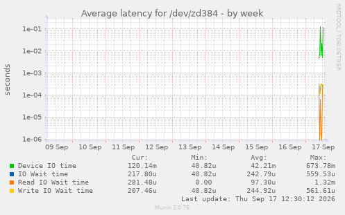Average latency for /dev/zd384