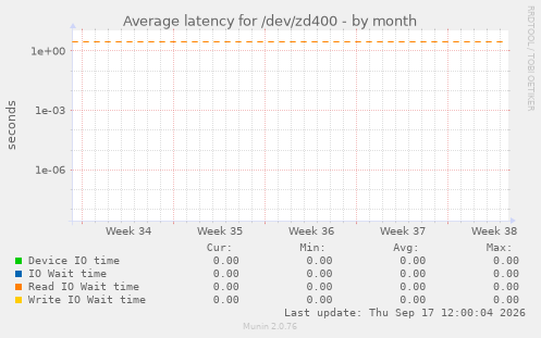 Average latency for /dev/zd400