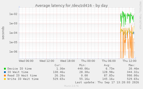Average latency for /dev/zd416