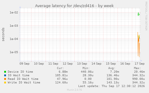 Average latency for /dev/zd416