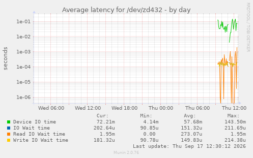 Average latency for /dev/zd432