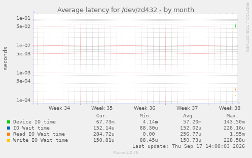 Average latency for /dev/zd432