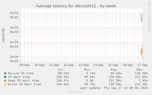 Average latency for /dev/zd432