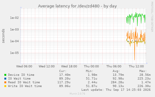 Average latency for /dev/zd480