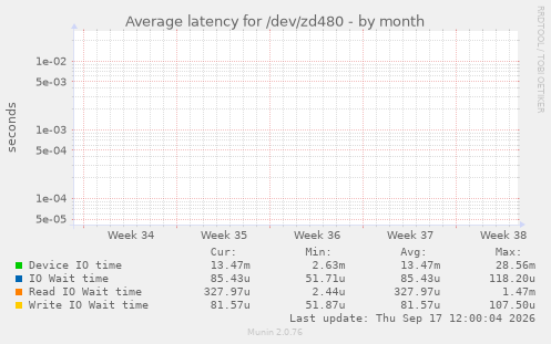 Average latency for /dev/zd480