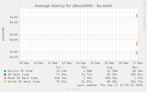 Average latency for /dev/zd480