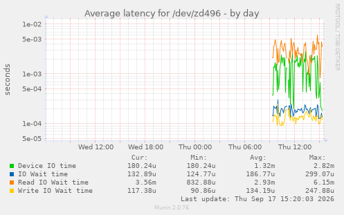Average latency for /dev/zd496
