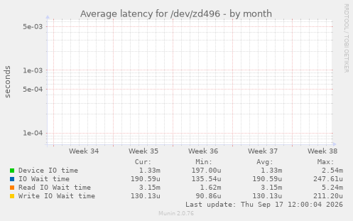 Average latency for /dev/zd496