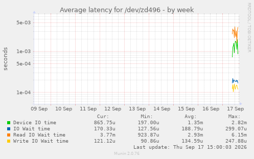 Average latency for /dev/zd496