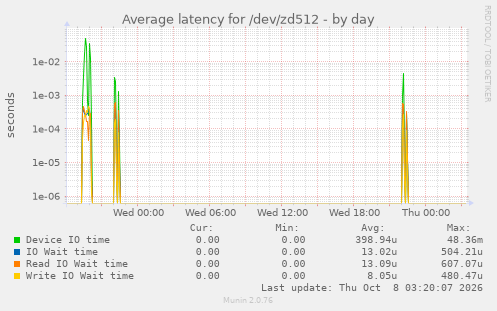 Average latency for /dev/zd512