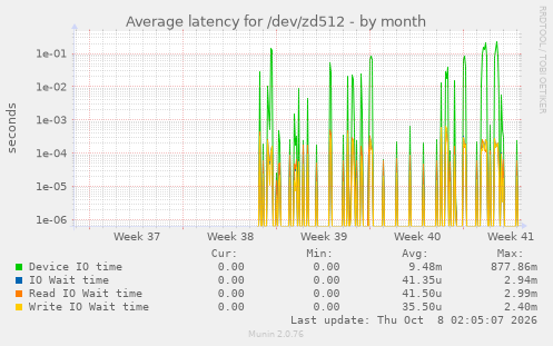Average latency for /dev/zd512